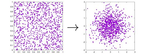 gaussian distribution c++ box-mulle|marsaglia box muller.